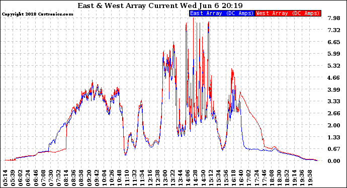 Solar PV/Inverter Performance Photovoltaic Panel Current Output