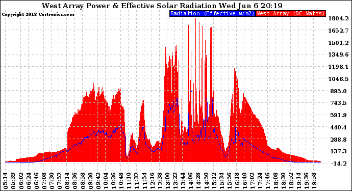 Solar PV/Inverter Performance West Array Power Output & Effective Solar Radiation