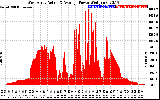 Solar PV/Inverter Performance West Array Actual & Average Power Output