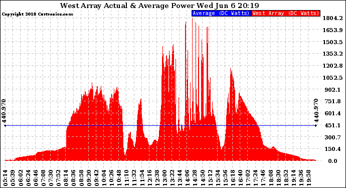 Solar PV/Inverter Performance West Array Actual & Average Power Output