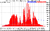 Solar PV/Inverter Performance West Array Actual & Running Average Power Output