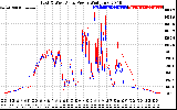 Solar PV/Inverter Performance Photovoltaic Panel Power Output