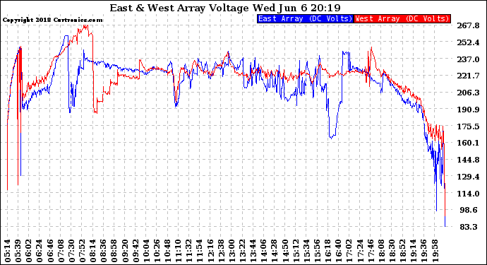 Solar PV/Inverter Performance Photovoltaic Panel Voltage Output