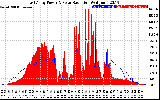 Solar PV/Inverter Performance East Array Power Output & Solar Radiation