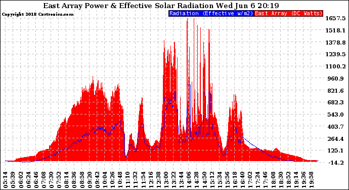 Solar PV/Inverter Performance East Array Power Output & Effective Solar Radiation