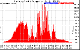 Solar PV/Inverter Performance East Array Actual & Average Power Output
