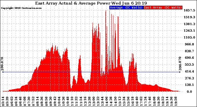Solar PV/Inverter Performance East Array Actual & Average Power Output