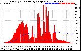 Solar PV/Inverter Performance East Array Actual & Running Average Power Output