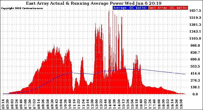 Solar PV/Inverter Performance East Array Actual & Running Average Power Output