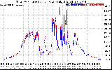 Solar PV/Inverter Performance PV Panel Power Output & Inverter Power Output