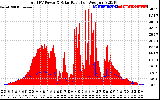 Solar PV/Inverter Performance Total PV Panel Power Output & Solar Radiation
