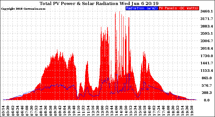 Solar PV/Inverter Performance Total PV Panel Power Output & Solar Radiation