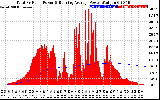 Solar PV/Inverter Performance Total PV Panel & Running Average Power Output