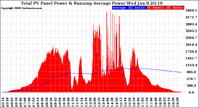Solar PV/Inverter Performance Total PV Panel & Running Average Power Output