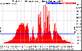 Solar PV/Inverter Performance Total PV Panel Power Output