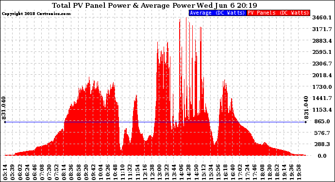 Solar PV/Inverter Performance Total PV Panel Power Output