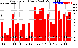 Solar PV/Inverter Performance Weekly Solar Energy Production