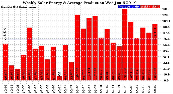 Solar PV/Inverter Performance Weekly Solar Energy Production