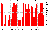 Solar PV/Inverter Performance Daily Solar Energy Production