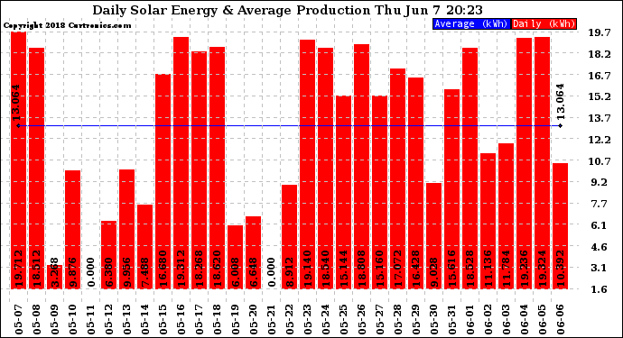 Solar PV/Inverter Performance Daily Solar Energy Production