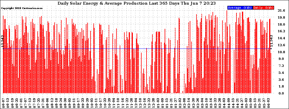Solar PV/Inverter Performance Daily Solar Energy Production Last 365 Days