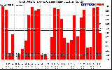 Solar PV/Inverter Performance Daily Solar Energy Production Value