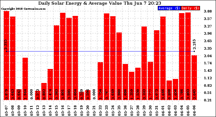 Solar PV/Inverter Performance Daily Solar Energy Production Value