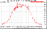 Solar PV/Inverter Performance Daily Energy Production Per Minute