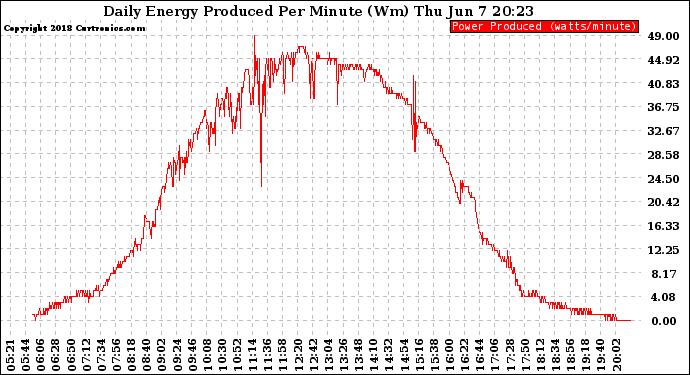 Solar PV/Inverter Performance Daily Energy Production Per Minute