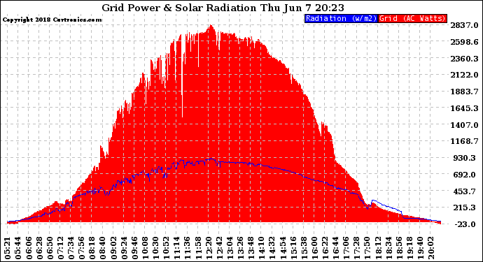 Solar PV/Inverter Performance Grid Power & Solar Radiation