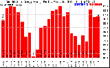 Solar PV/Inverter Performance Monthly Solar Energy Production Average Per Day (KWh)