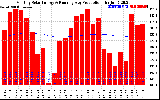 Solar PV/Inverter Performance Monthly Solar Energy Production Running Average