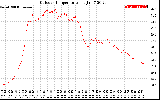 Solar PV/Inverter Performance Outdoor Temperature