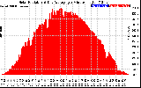 Solar PV/Inverter Performance Solar Radiation & Day Average per Minute