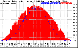 Solar PV/Inverter Performance Solar Radiation & Effective Solar Radiation per Minute