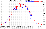 Solar PV/Inverter Performance Photovoltaic Panel Current Output