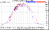 Solar PV/Inverter Performance Photovoltaic Panel Power Output