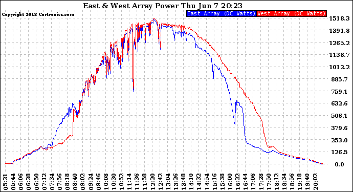 Solar PV/Inverter Performance Photovoltaic Panel Power Output