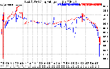 Solar PV/Inverter Performance Photovoltaic Panel Voltage Output