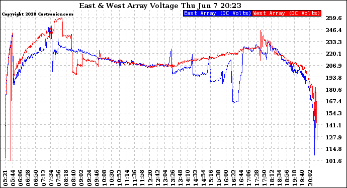 Solar PV/Inverter Performance Photovoltaic Panel Voltage Output