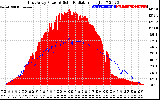 Solar PV/Inverter Performance East Array Power Output & Solar Radiation