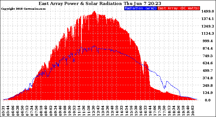 Solar PV/Inverter Performance East Array Power Output & Solar Radiation