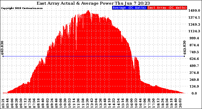 Solar PV/Inverter Performance East Array Actual & Average Power Output