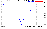 Solar PV/Inverter Performance Sun Altitude Angle & Azimuth Angle