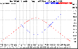 Solar PV/Inverter Performance Sun Altitude Angle & Sun Incidence Angle on PV Panels