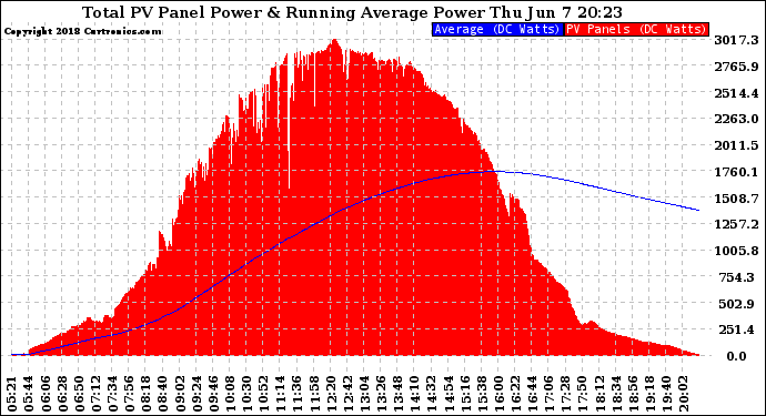 Solar PV/Inverter Performance Total PV Panel & Running Average Power Output