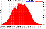 Solar PV/Inverter Performance Total PV Panel Power Output