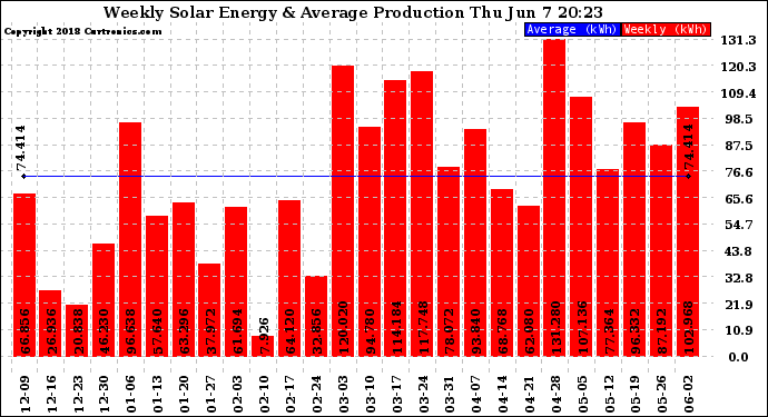 Solar PV/Inverter Performance Weekly Solar Energy Production