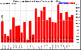 Solar PV/Inverter Performance Weekly Solar Energy Production Value