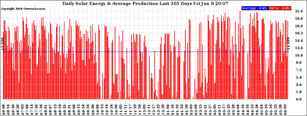 Solar PV/Inverter Performance Daily Solar Energy Production Last 365 Days